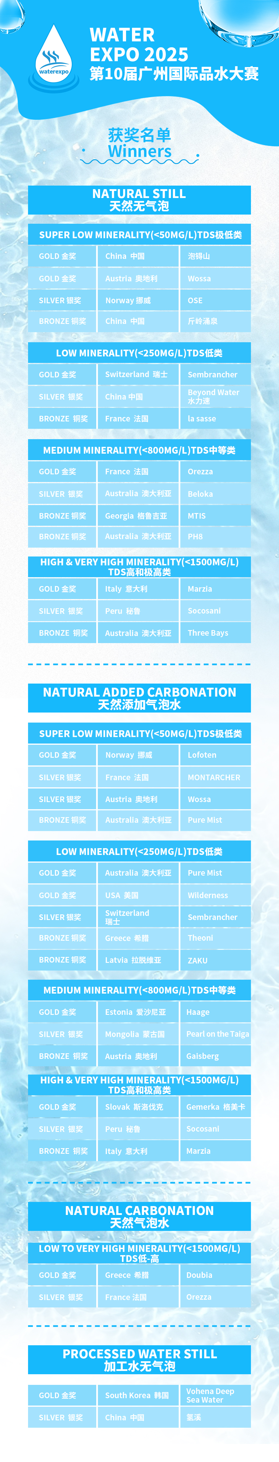 第10屆廣州國際品水大賽獲獎名單